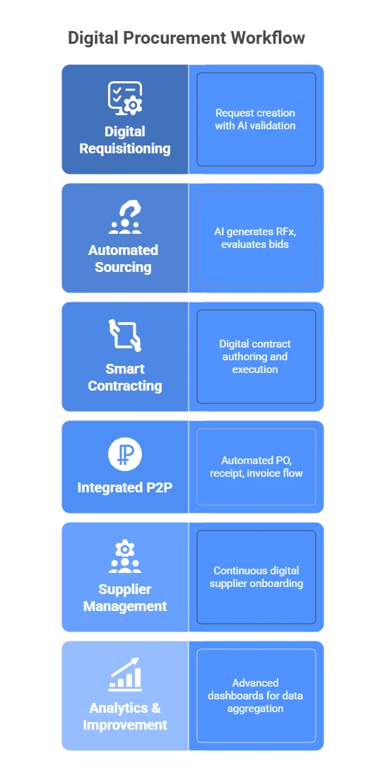 Digital procurement workflow