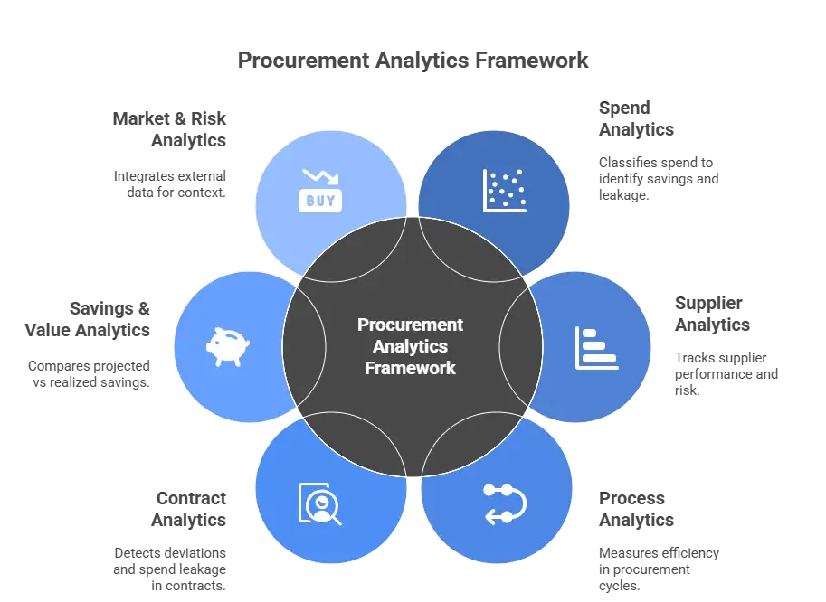 Procurement Analytics Framework