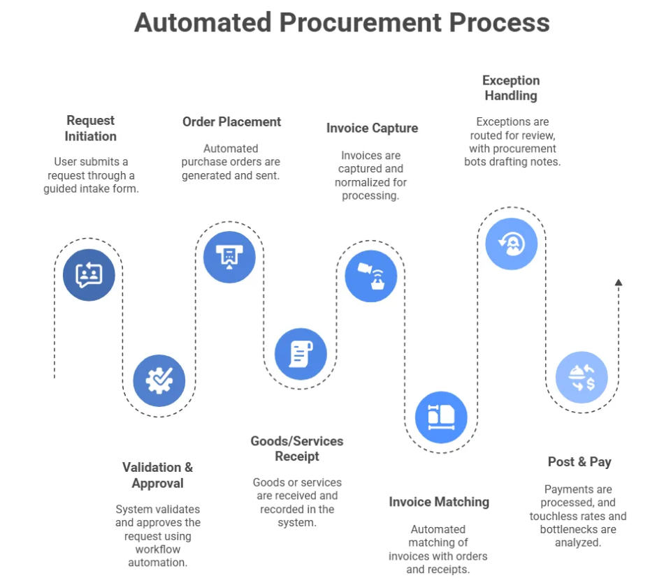 Procurement Automation Process