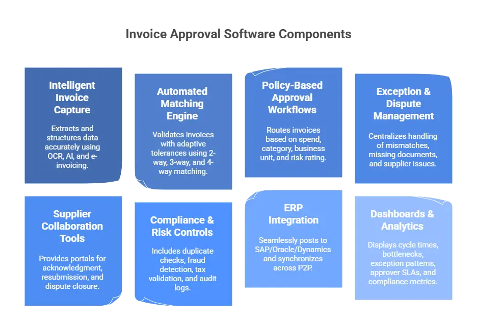 Invoice Approval Software - Process Lifecycle