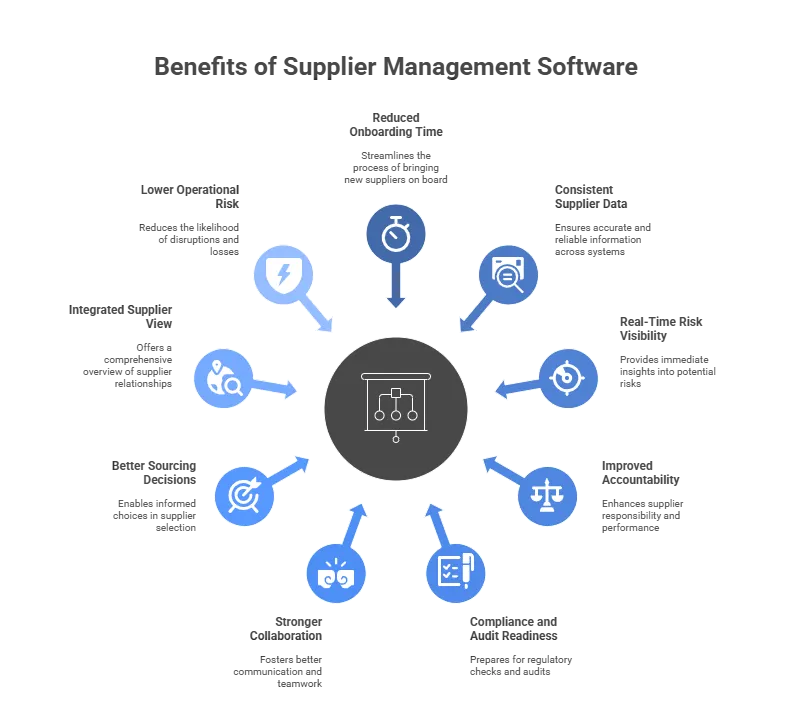 Benefits of Supplier management software