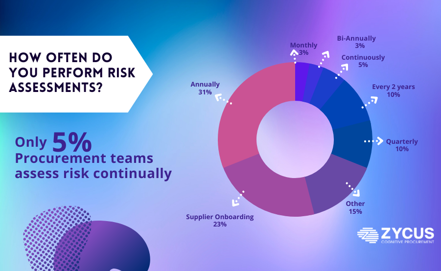 Mitigate Supply Chain Risk