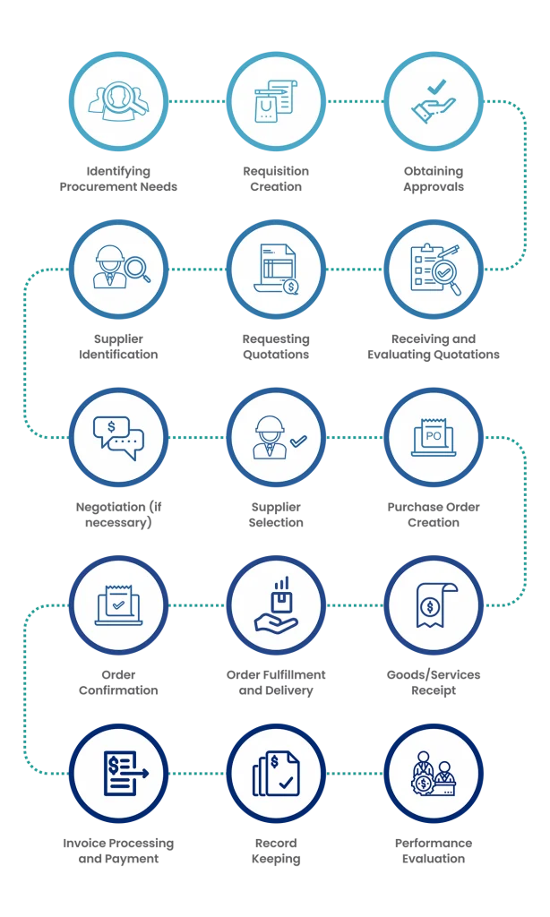 User Journey – Manual Procurement