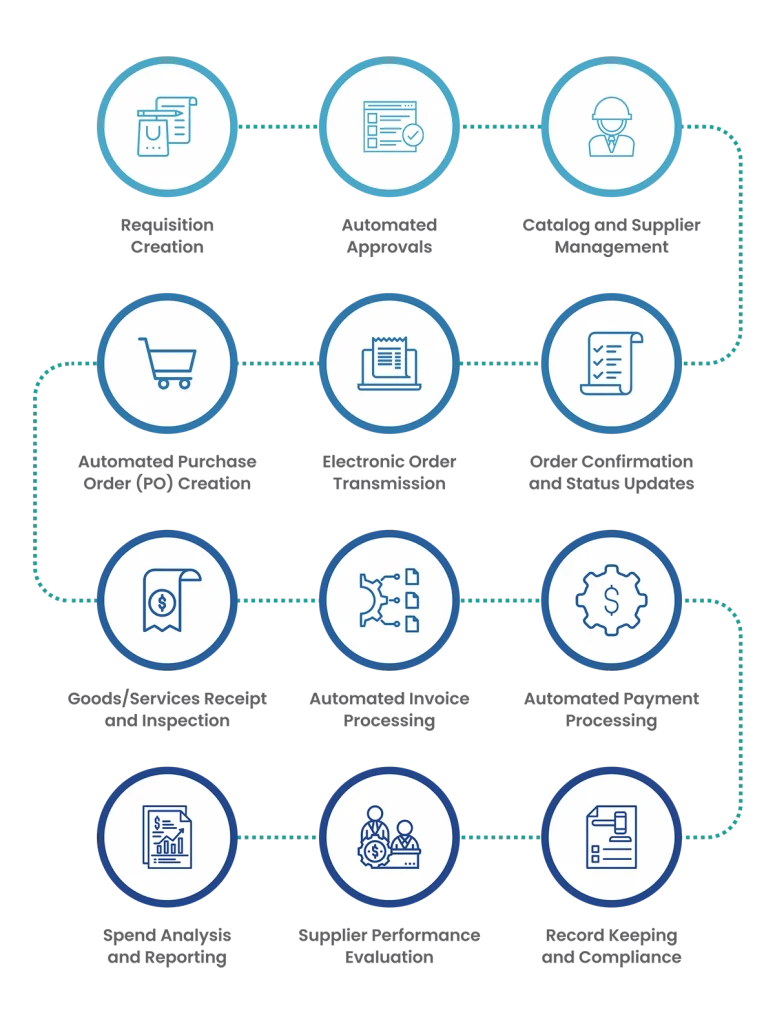 User Journey – e-Procurement
