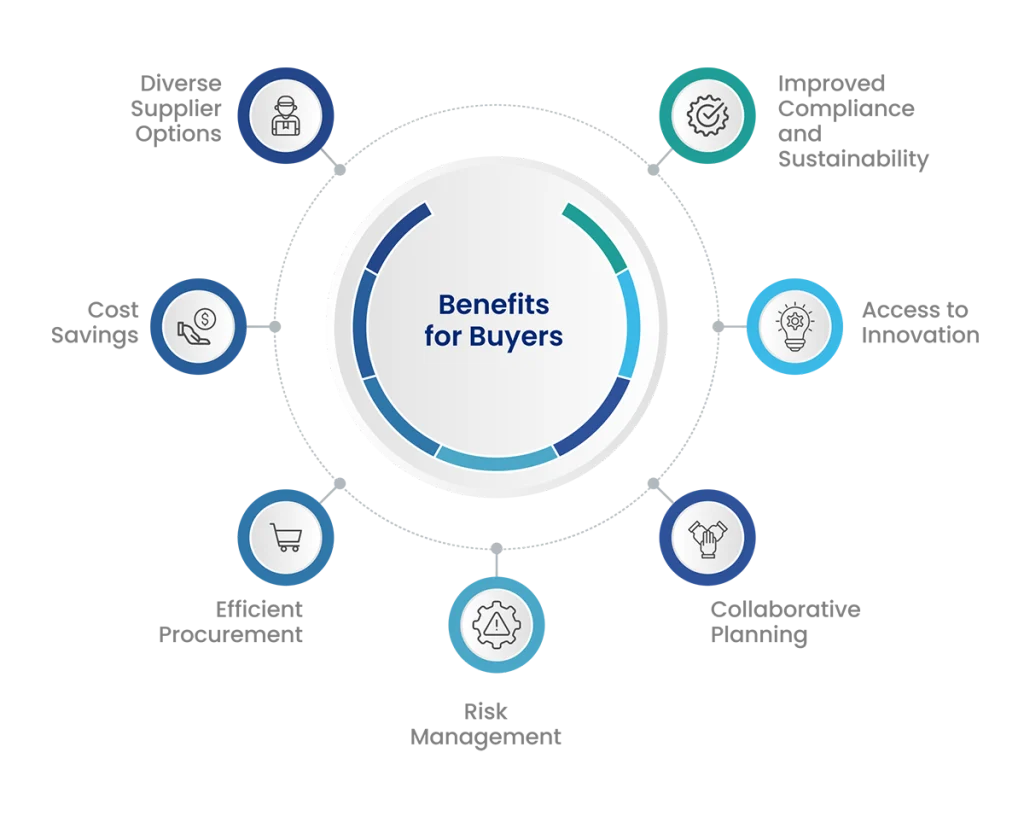 Benefits for buyers from supplier network management
