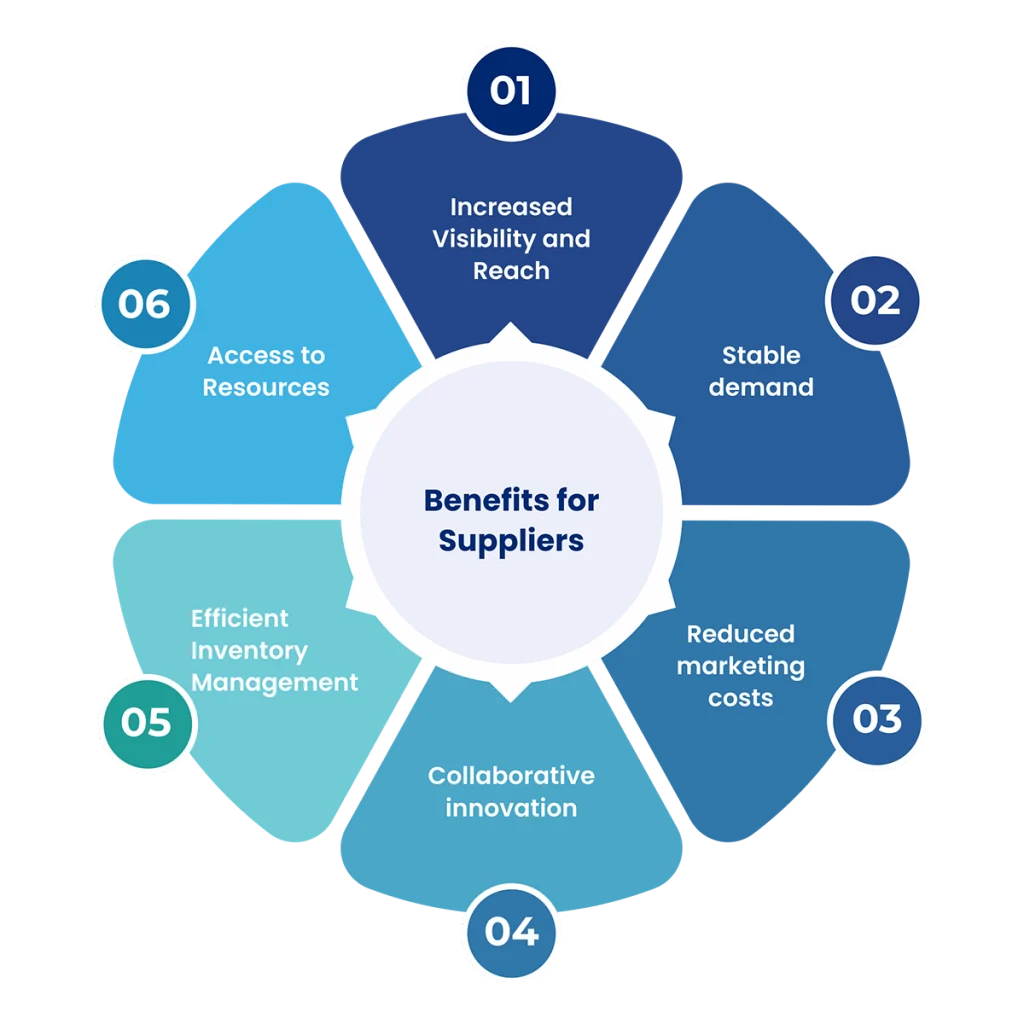 Benefits of Supplier Network for Suppliers and Buyers