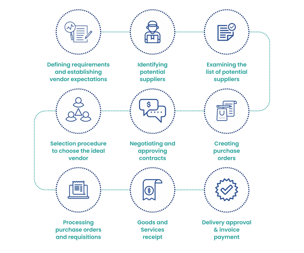Source to Pay Lifecycle