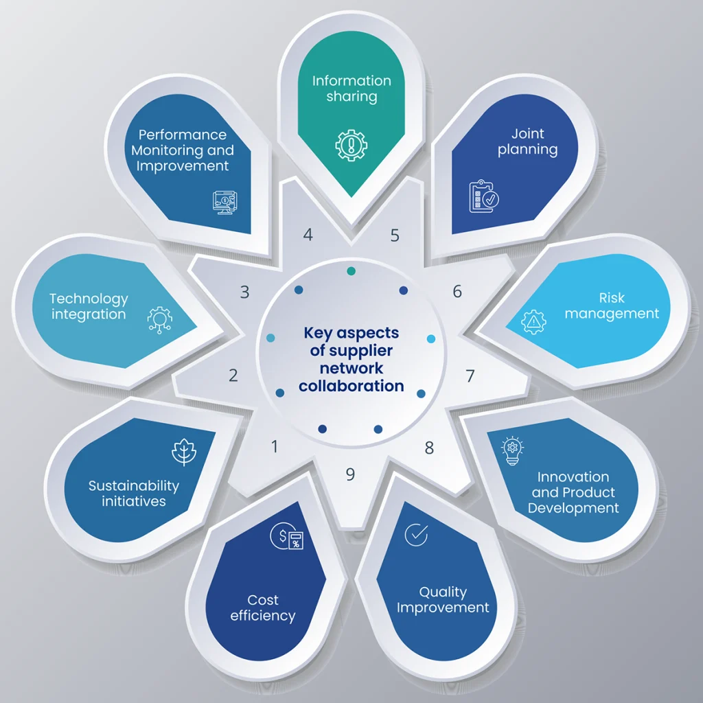 Supplier network collaboration