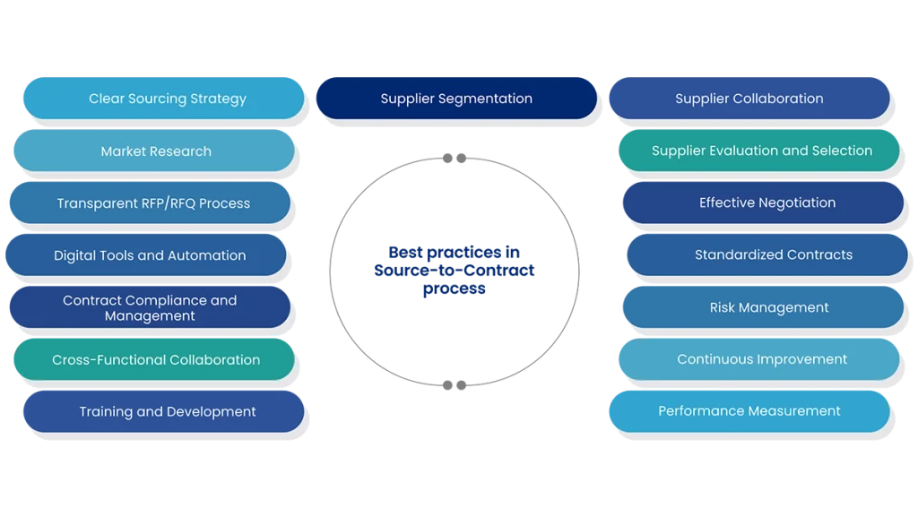 Best practices in Source-to-Contract process