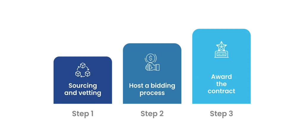 Steps in the Source-to-Contract process