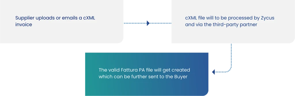 Outbound Clearance Model For Italy