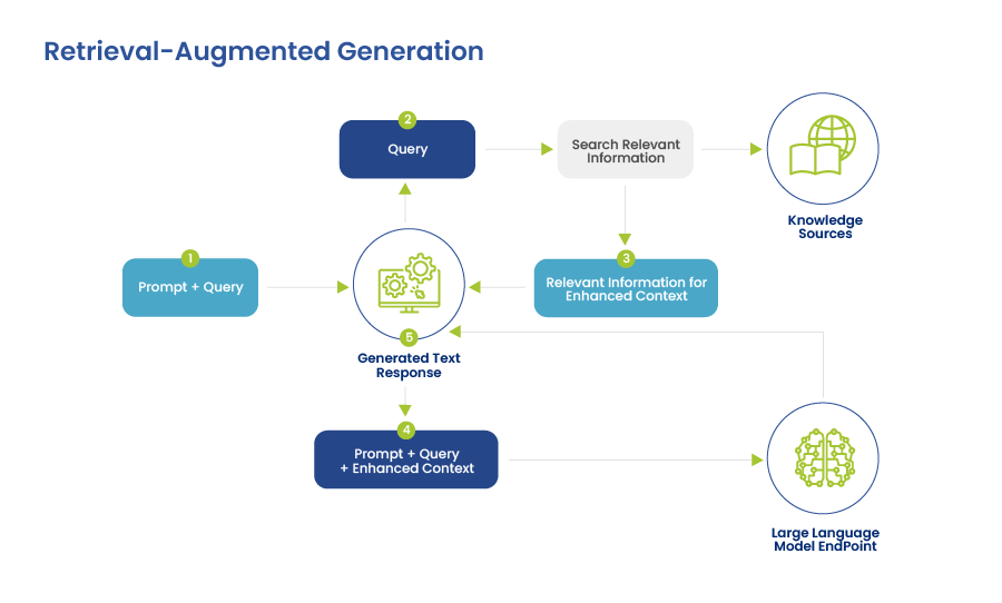 The Power of RAG: Adding Context to GenAI