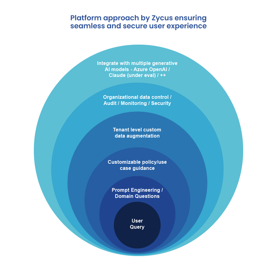 Generative AI and RAG Collaboration