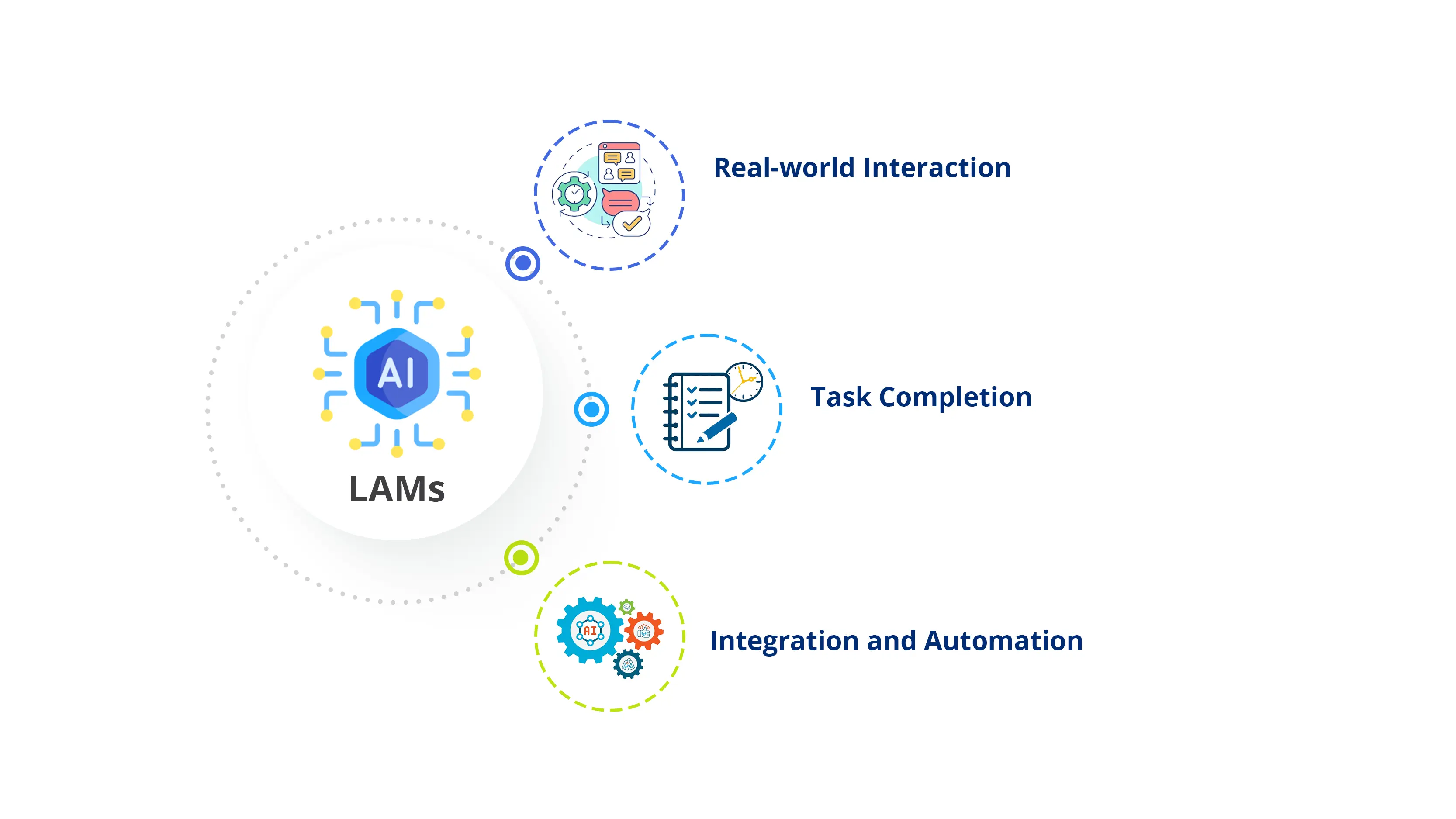 Key Characteristics of Large Action Models (LAMs)