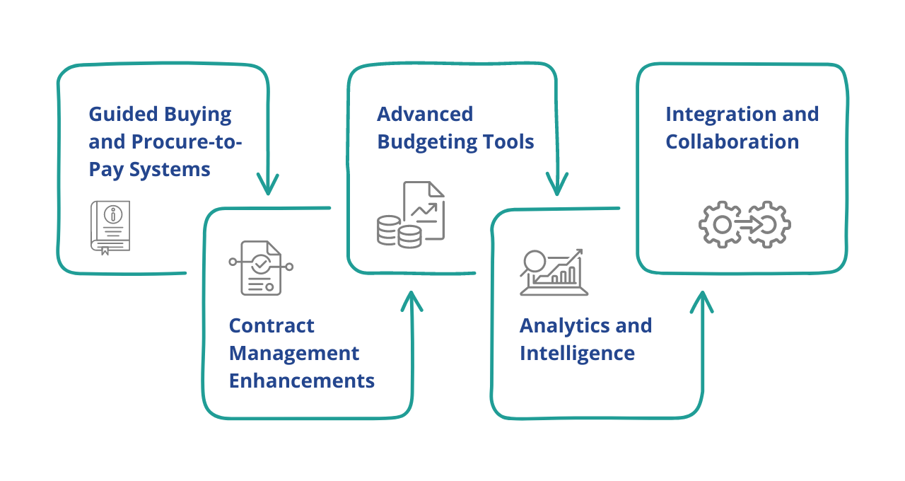 Tech Innovations Powering the Procurement Budgeting Process
