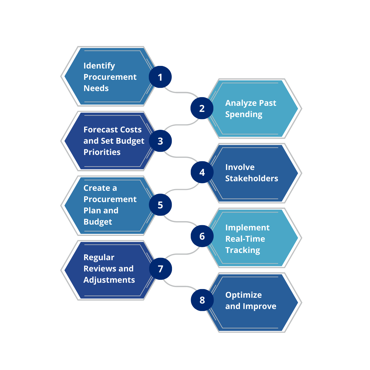 Winning Budgeting Process Steps