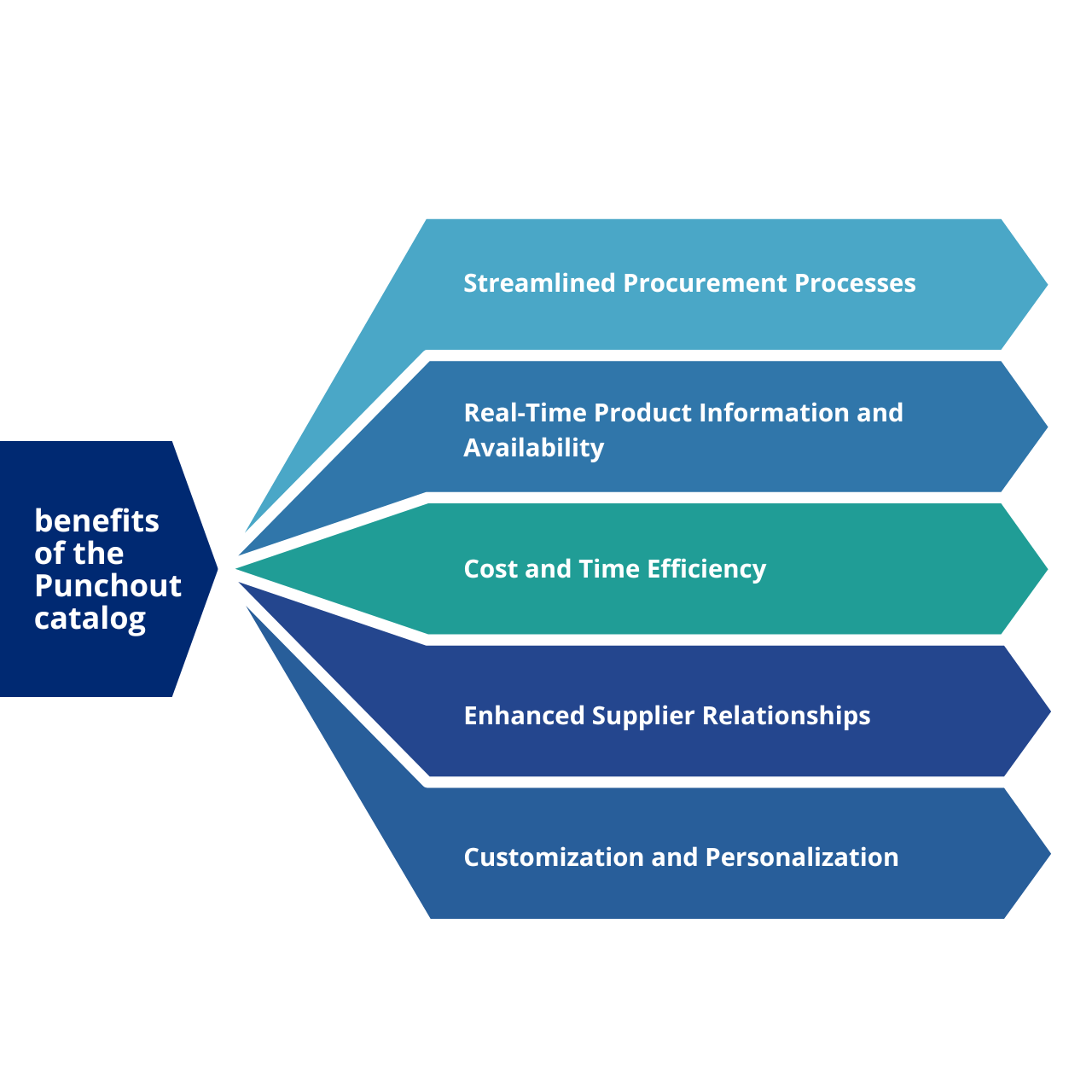 business benefits of the Punchout catalog