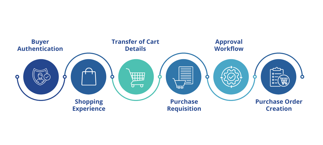 process of Punchout catalog typically involves six steps