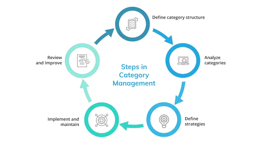 GenAI for data-driven insights in category management