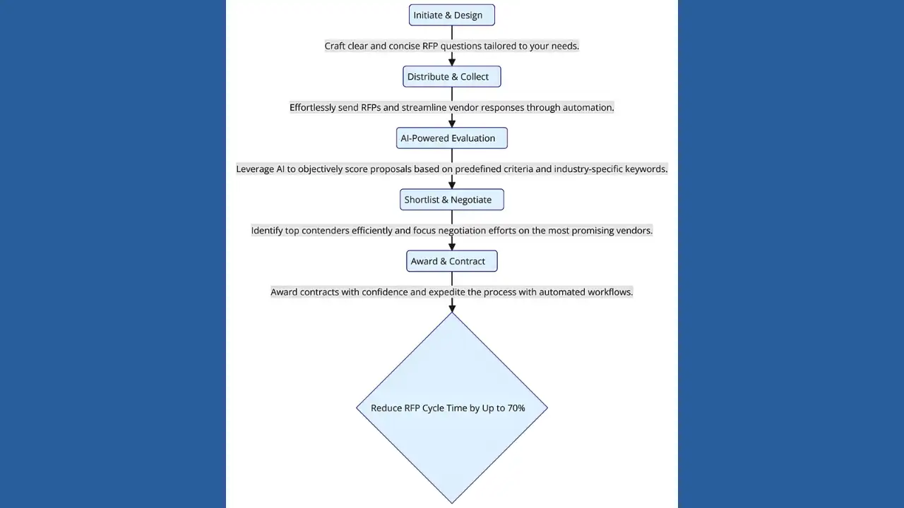 Revolutionize Procurement with AI RFP Scoring