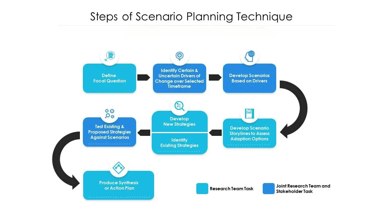 Scenarios Planning and Simulation in Procurement