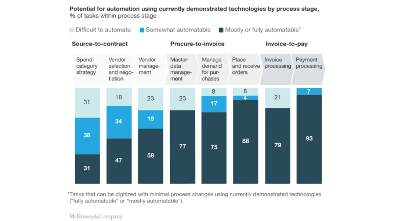 Procure to Pay Technology