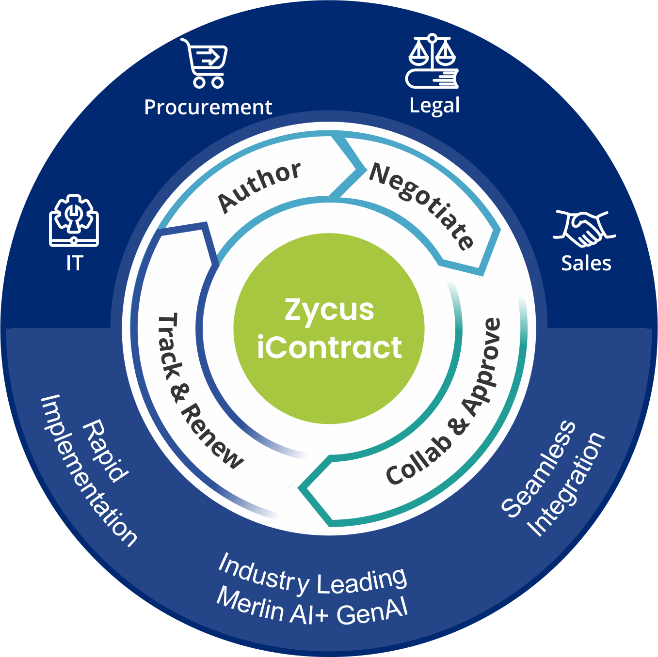 Reduce Contract Cycle Times and Save ~ $46.44 per document with GenAI Powered iContract