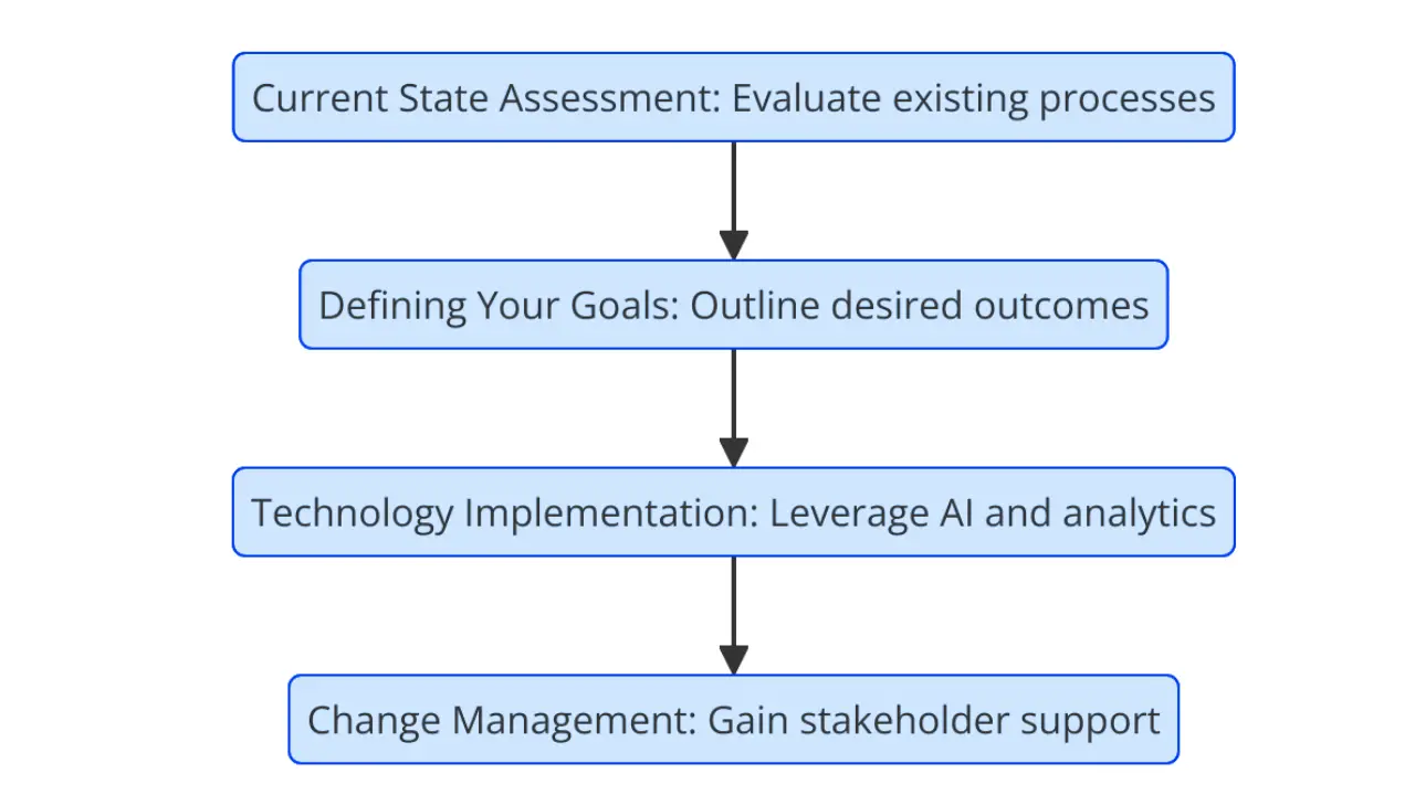 global procurement transformation