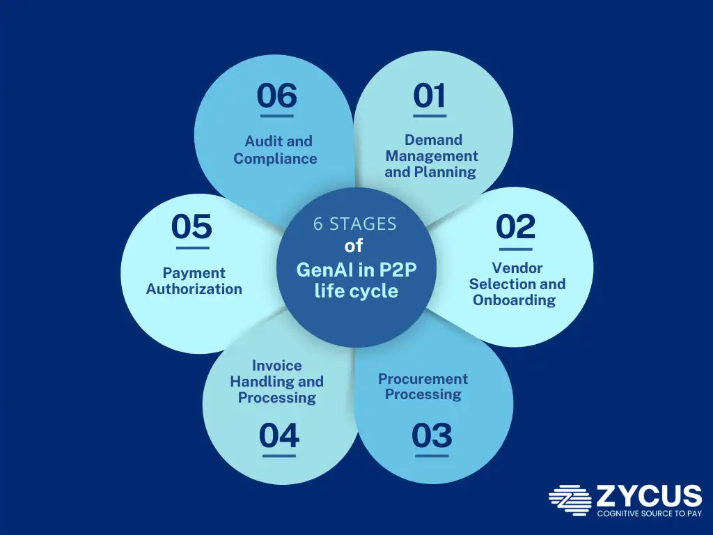 GenAI in Procure to Pay Lifecycle