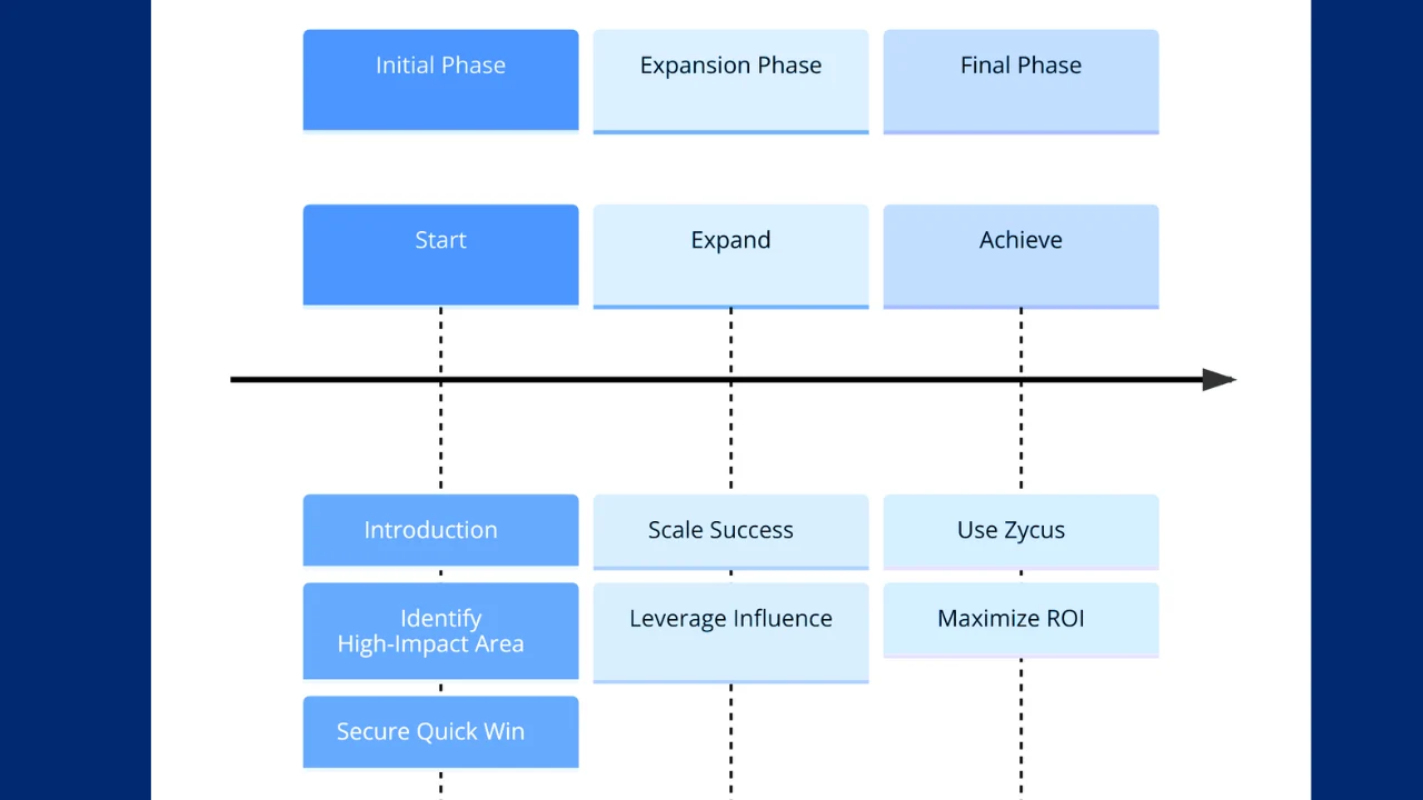 Zycus’s Source-to-Pay Solutions in Maximizing ROI 