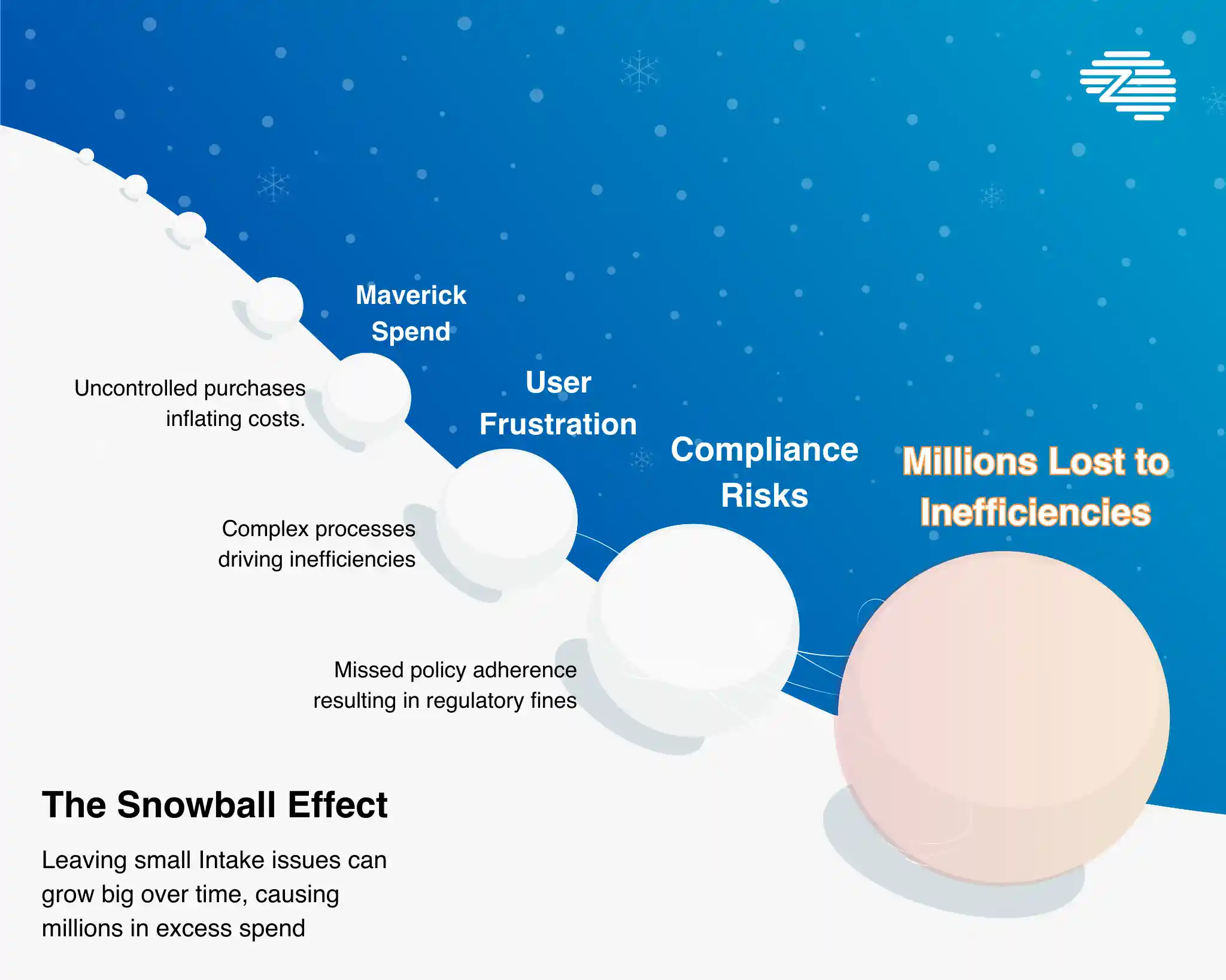 The Snowball Effect: How Poor Intake Impacts the Entire Procurement Cycle