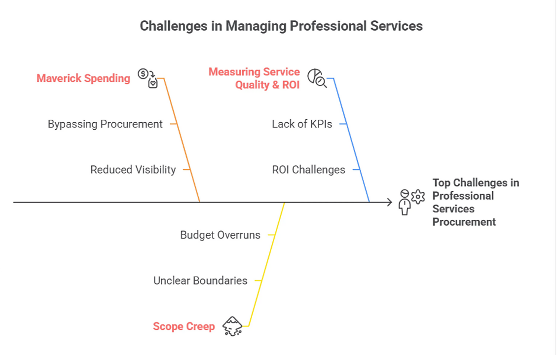Challenges in Professional Services Procurement