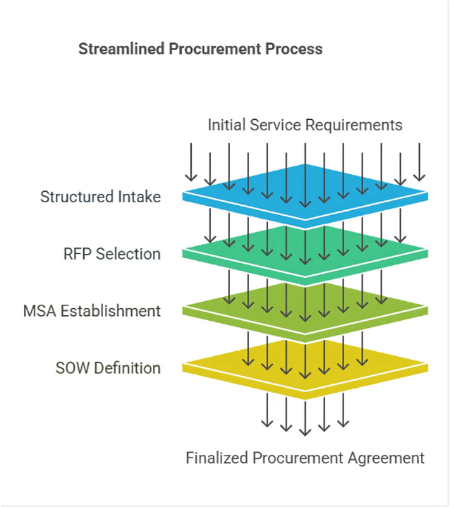 Strategic Approach for Professional Services Procurement