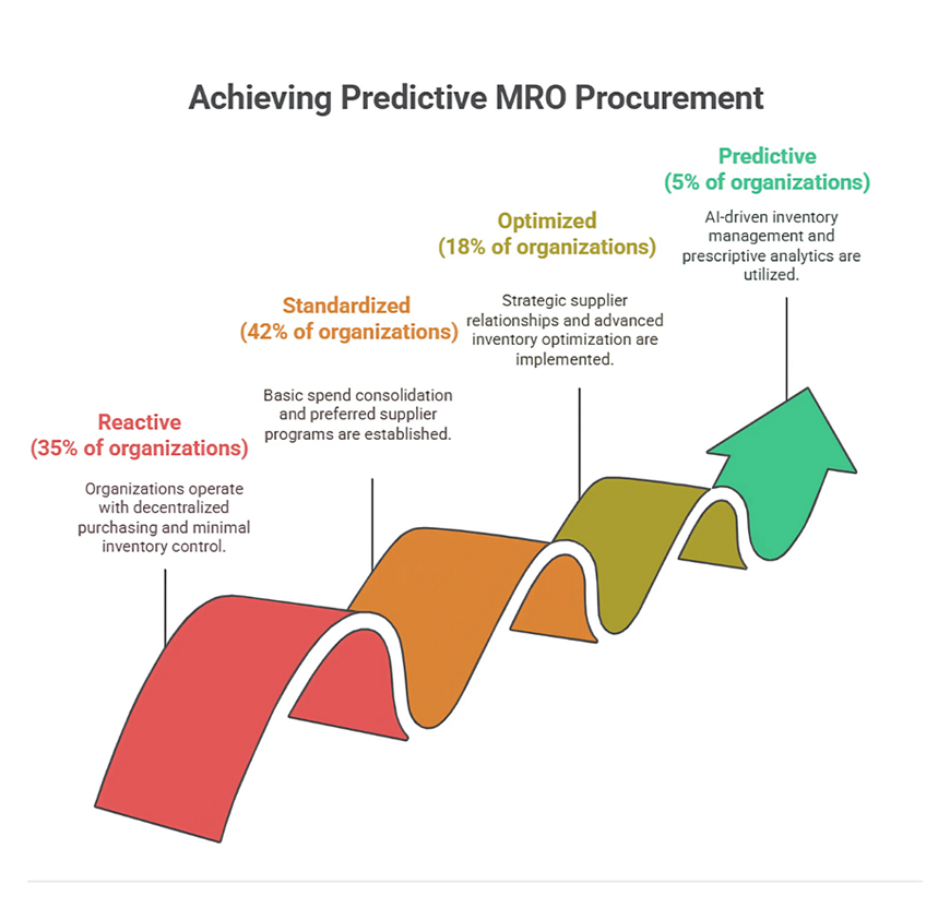 MRO Procurement Maturity Journey