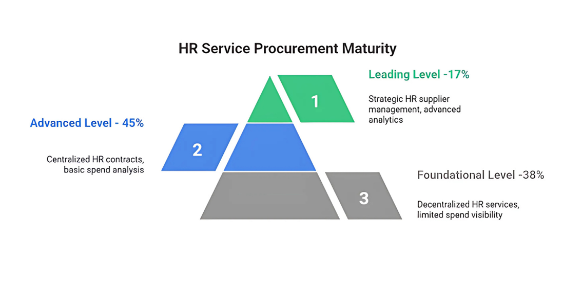  HR Services Procurement Maturity