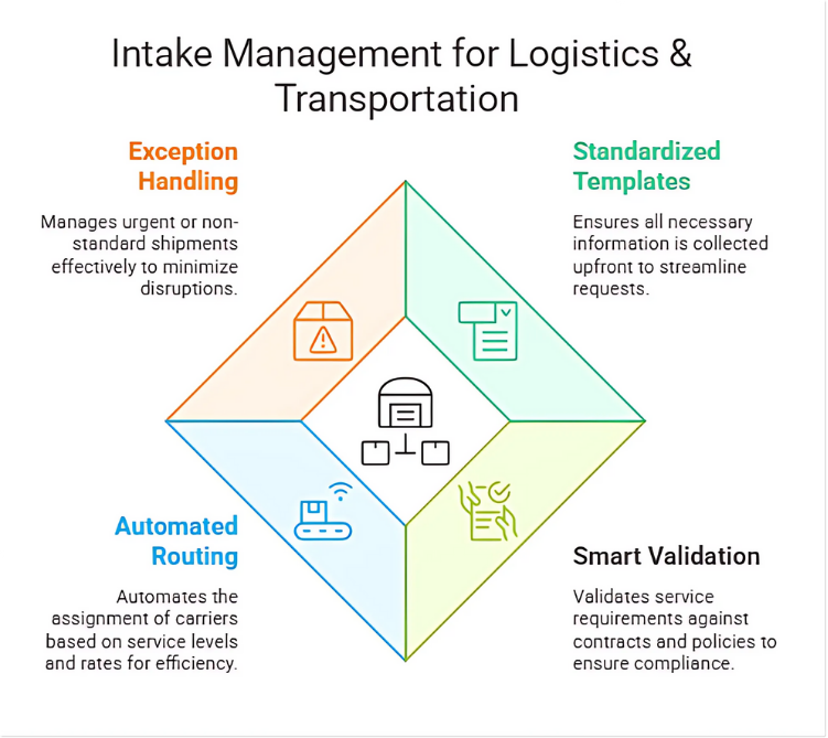 intake management for logistics and transportation