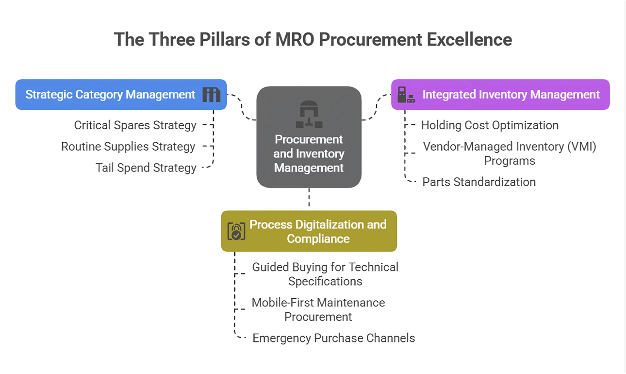 three pillars of MRO procurement excellence