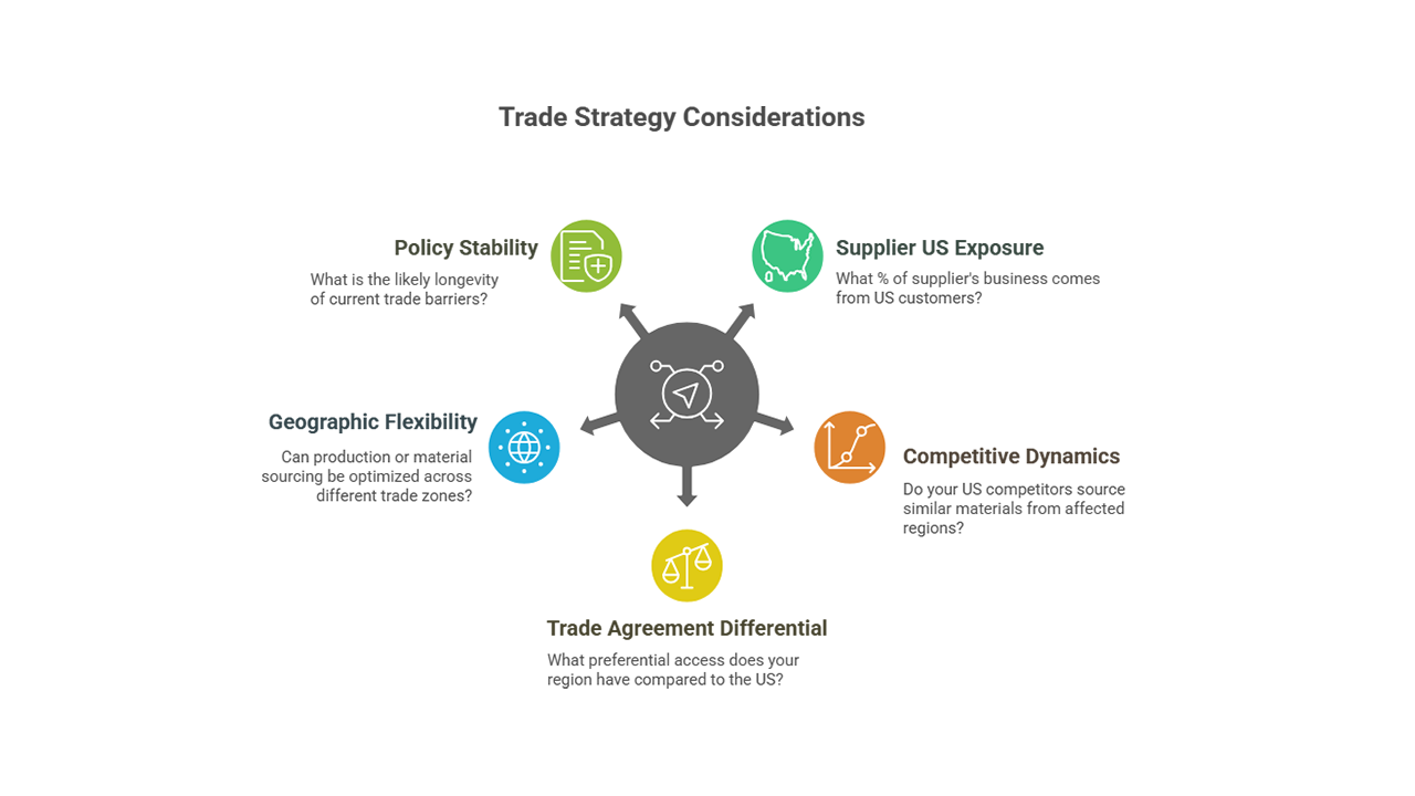 Global Trade Strategy Consideration