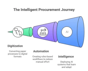 digital procurement journey