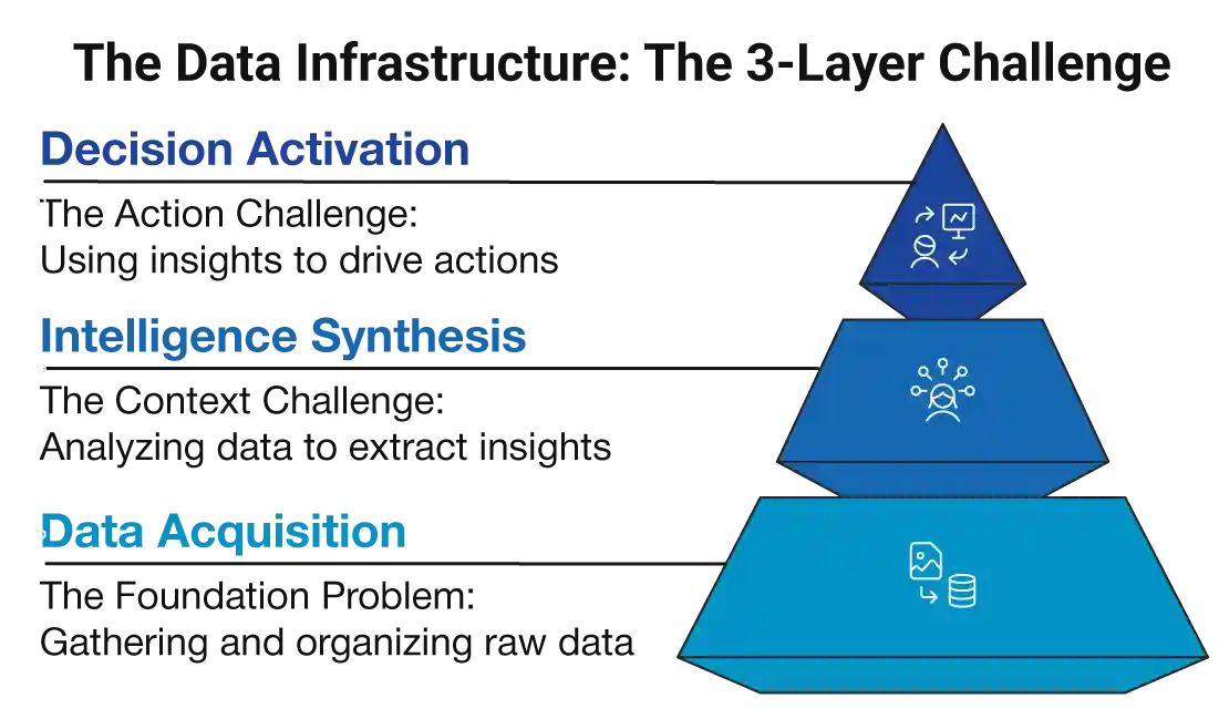 data infrastructure - Challenges - category intelligence