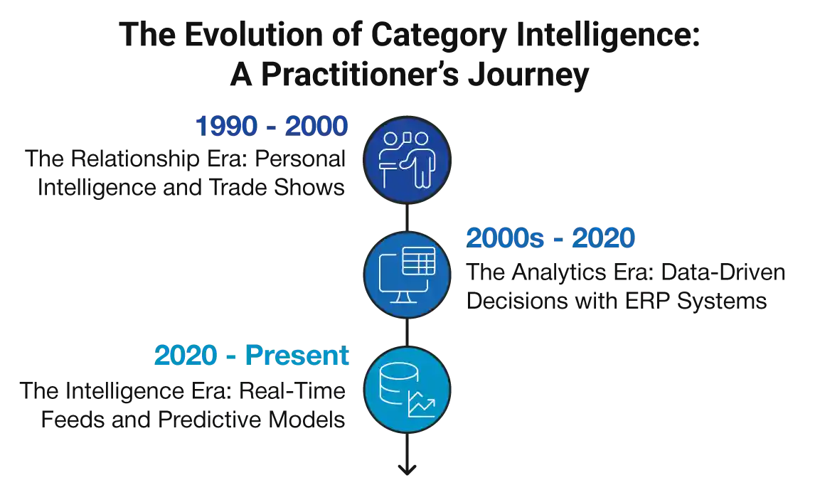 evolution of category intelligence