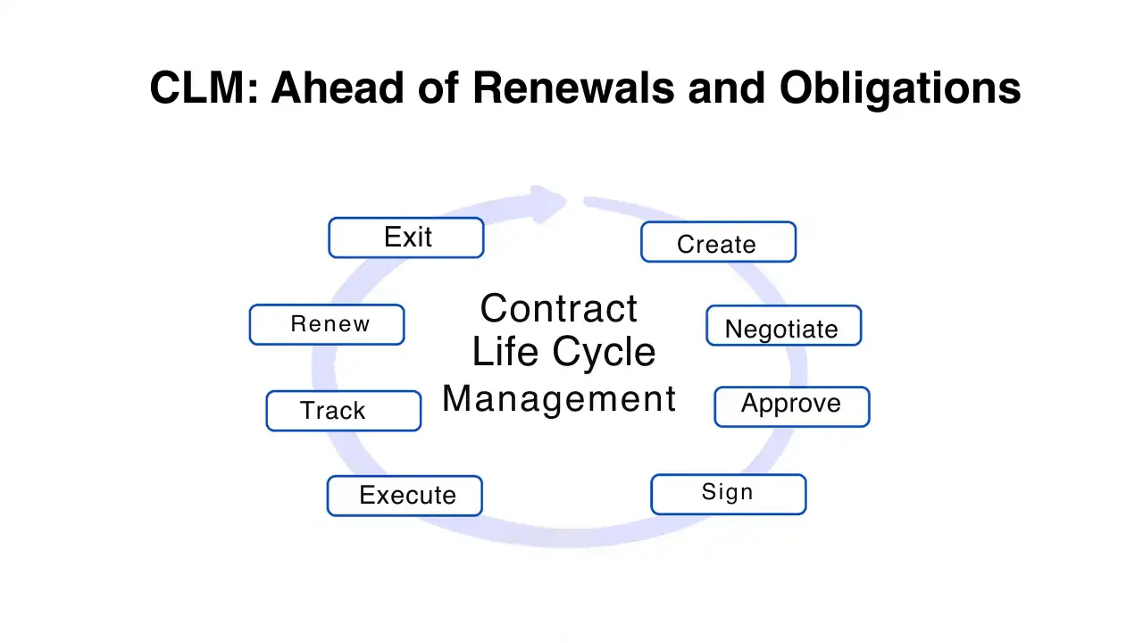 contract management in emerging markets